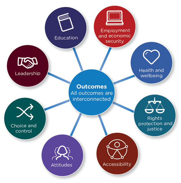 A diagram of the 8 outcomes outlined below, with "Outcomes: All outcomes are interconnected" at the centre