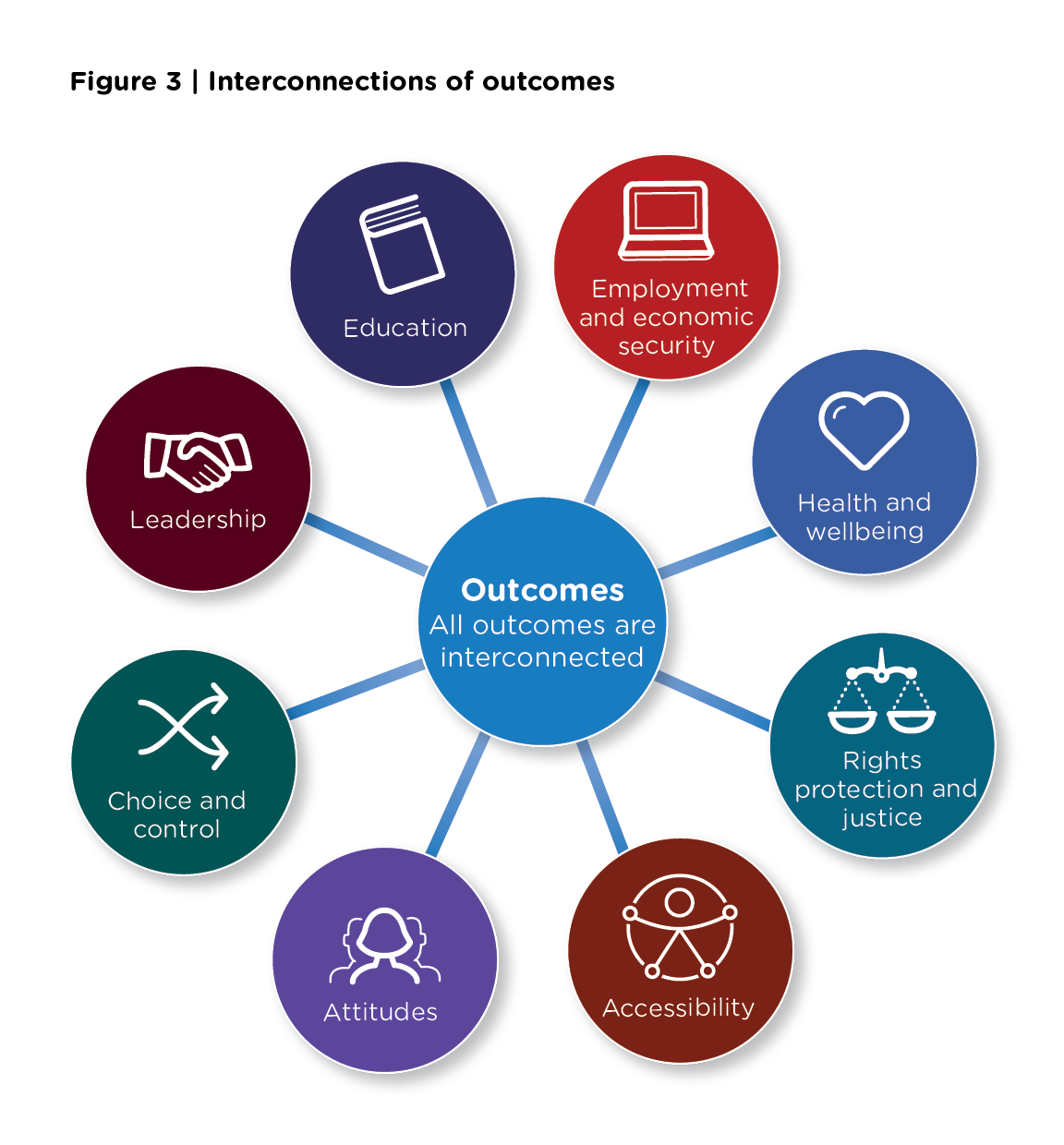 Figure 3 Interconnections of outcomes