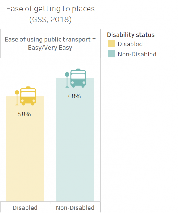 graph showing ease of public transport for disabled people, data below