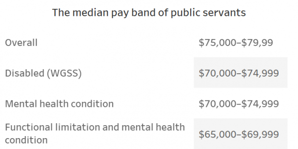 Chart showing pay bands in the public service, data in text below