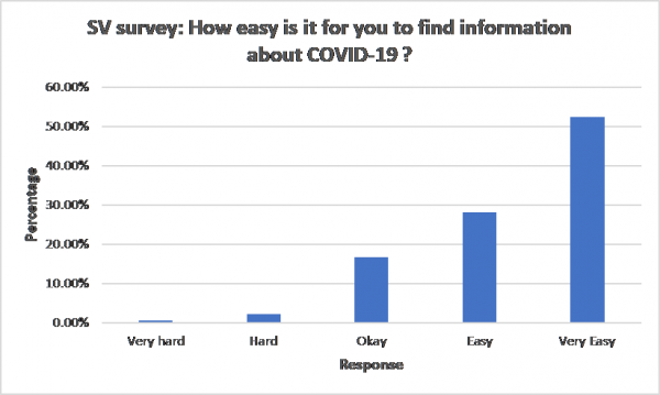 A bar graph showing how easy it is for respondents to access information