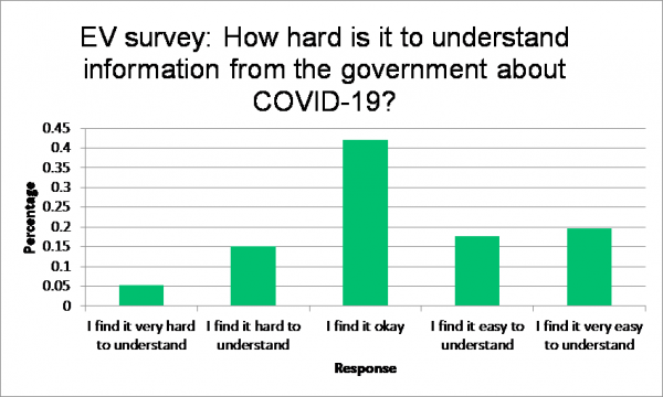 A bar graph showing how hard it is to understand info from the govt on COVID-19