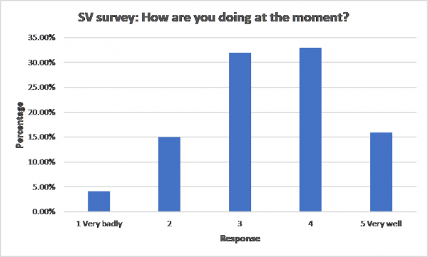 Bar graph showing how respondents are doing at the moment