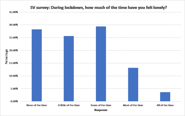 Bar graph showing how respondents feel in regards to loneliness during isolation