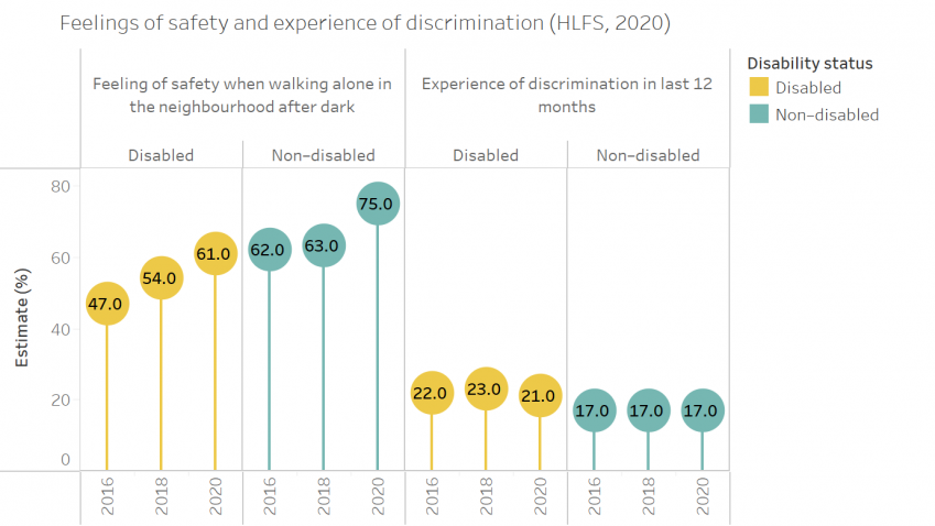 A graph comparing disabled people's experiences of safety and discrimination to non-disabled people. Numbers are in the text below