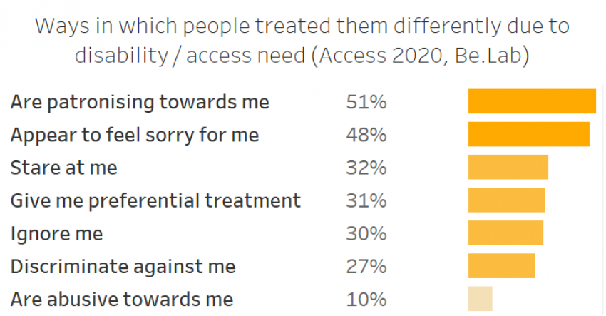 Graph showing ways disabled people feel they are treated differently, data below