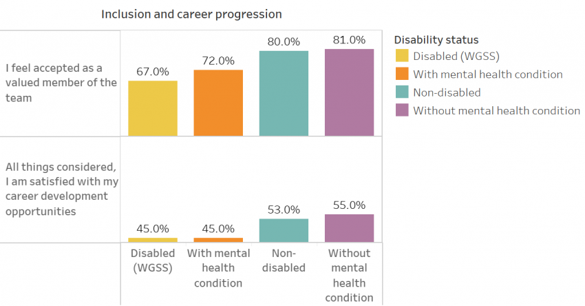 Graph showing inclusion & career progression - data below