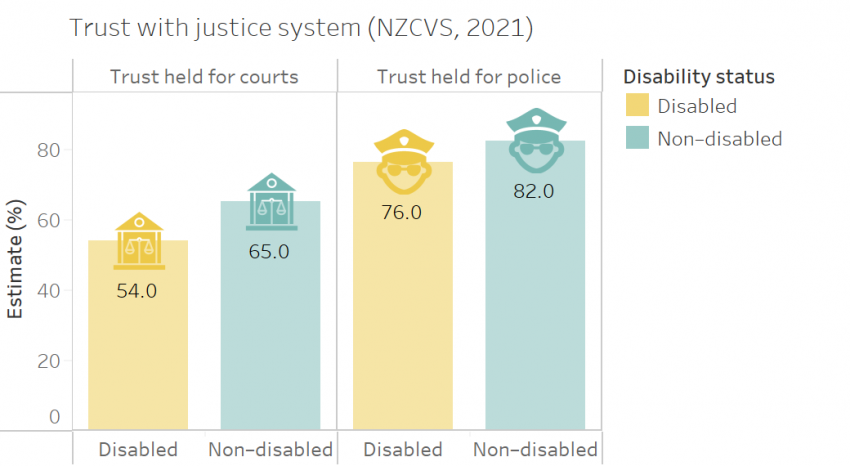 A graph comparing disabled people's trust in the justice system compared to non-disabled people. Numbers are in the text below