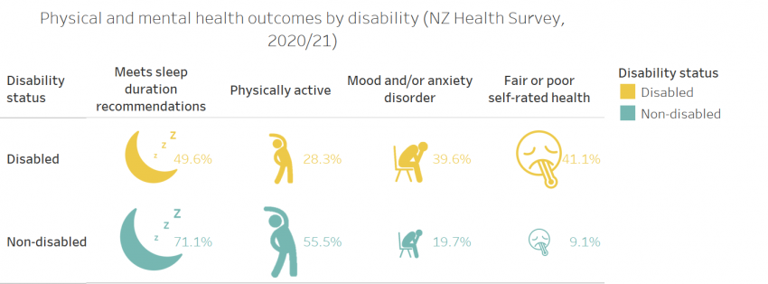 A graph showing physical & mental health outcomes by disability. Numbers are in text below 